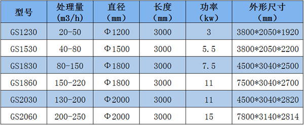 垃圾筛分设备技术参数